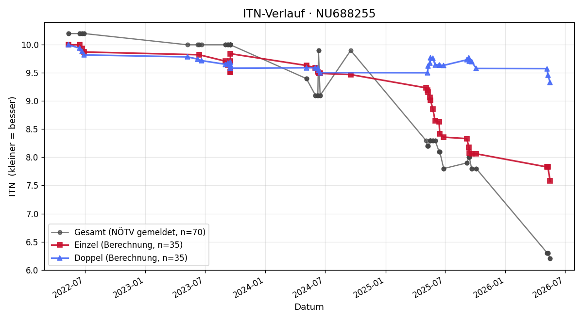 ITN-Verlauf Fabian Frühwald
