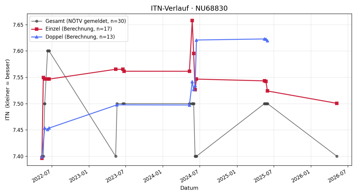 ITN-Verlauf Julia Taller