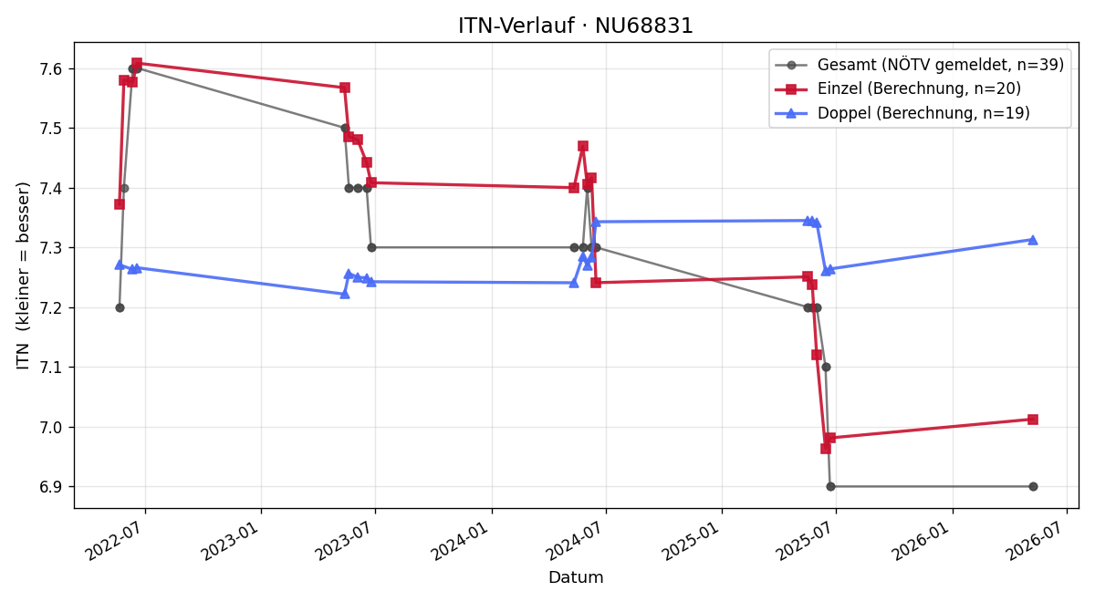 ITN-Verlauf Claudia Mader