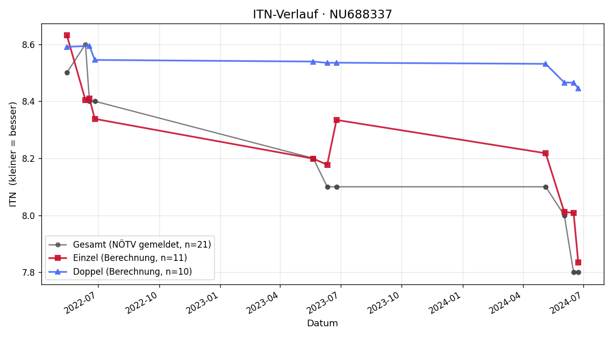ITN-Verlauf Nicolas Blauensteiner