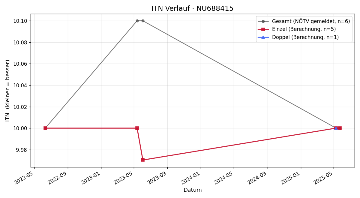 ITN-Verlauf Vanessa Haag