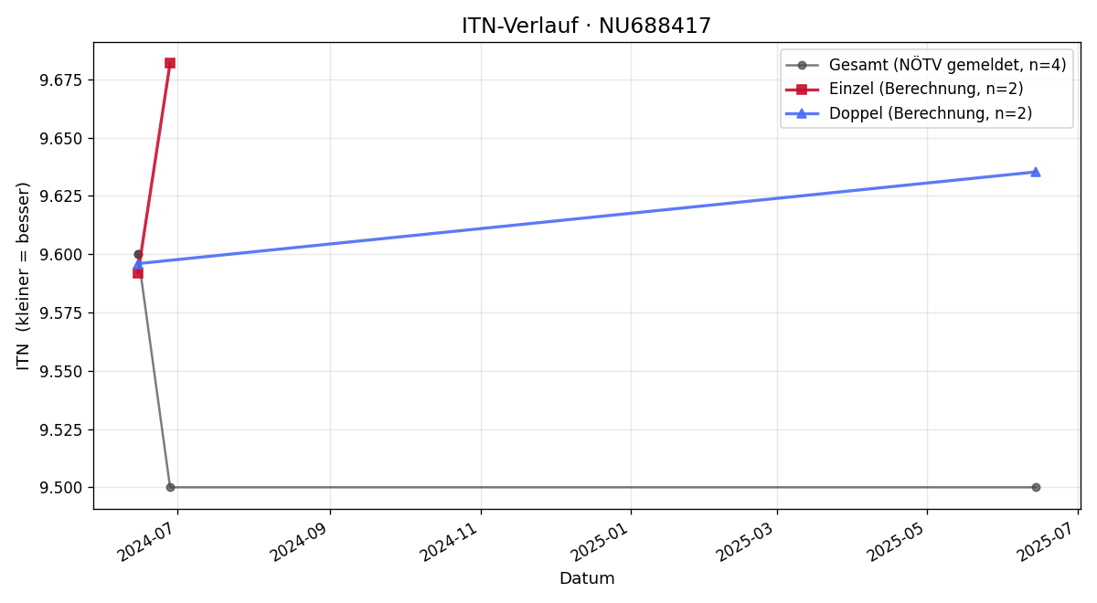 ITN-Verlauf Alice Zottl