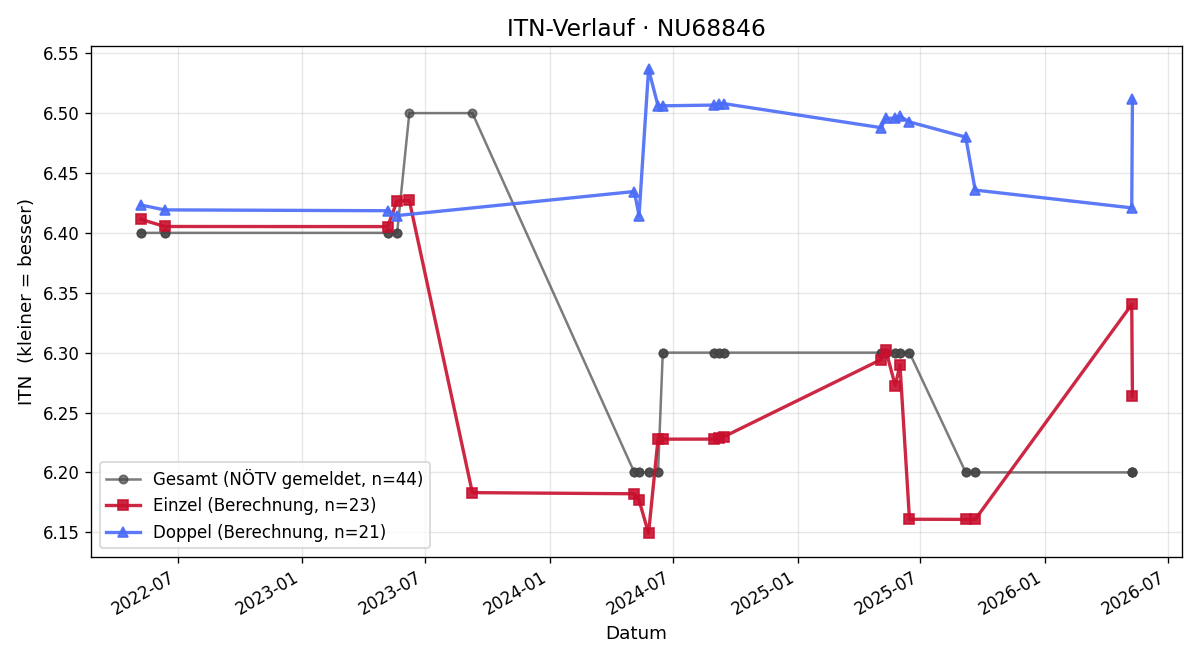 ITN-Verlauf Georg Mitterbauer