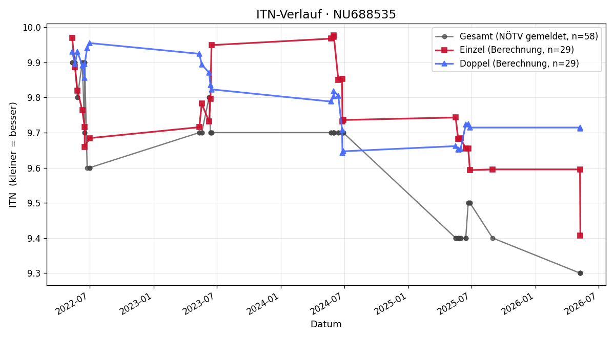 ITN-Verlauf Jonas Gerstl