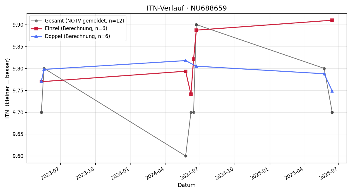 ITN-Verlauf Felicia Thurner