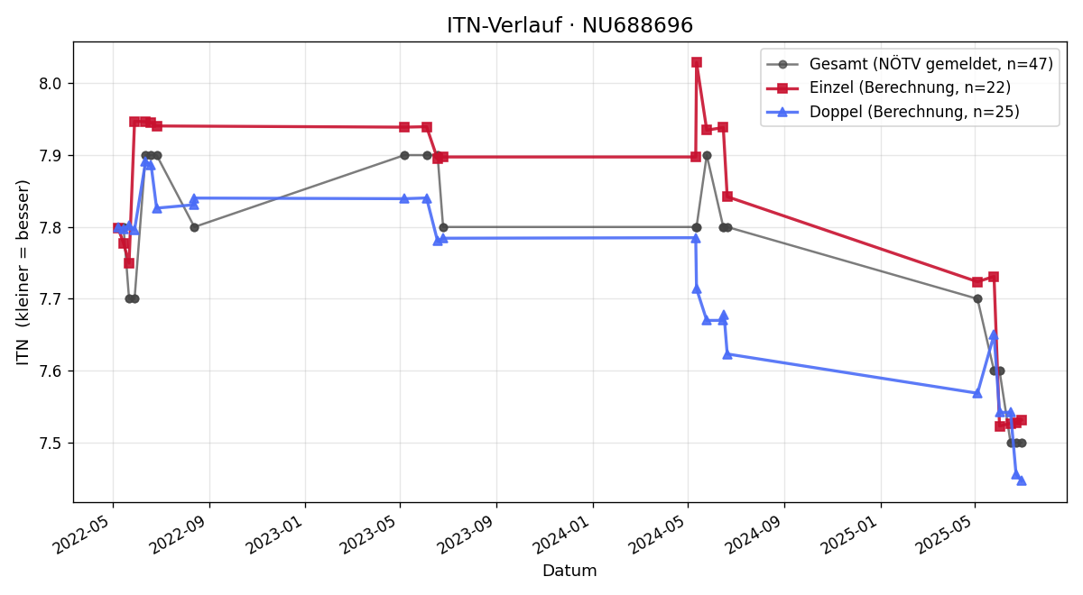 ITN-Verlauf Dietmar Stattin