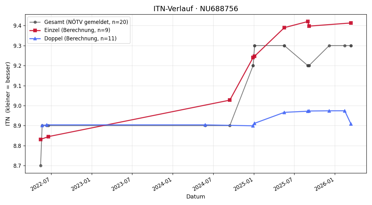 ITN-Verlauf Julian Kerschbaum
