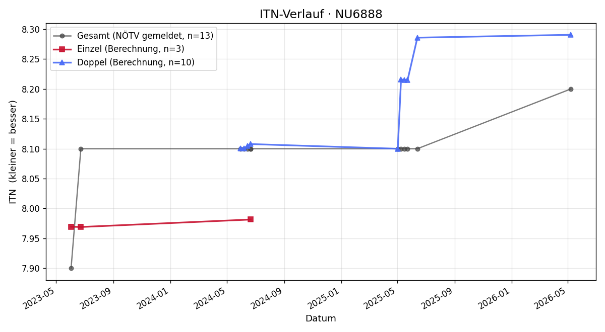 ITN-Verlauf Manfred Thurn