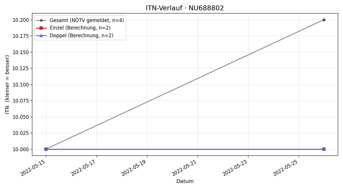 ITN-Verlauf Nico Sturm