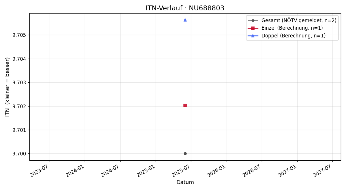 ITN-Verlauf Daniel Gruber