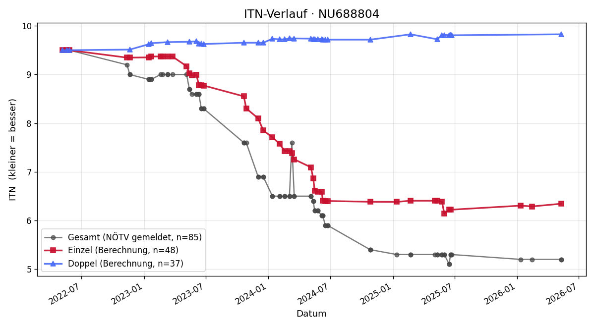 ITN-Verlauf Lukas Hülmbauer