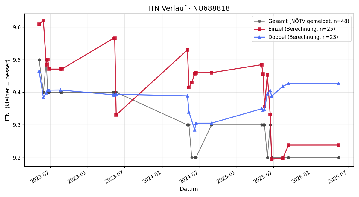 ITN-Verlauf Andreas Bürkl