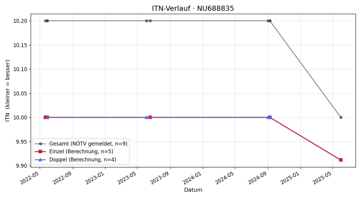 ITN-Verlauf Roland Sainitzer