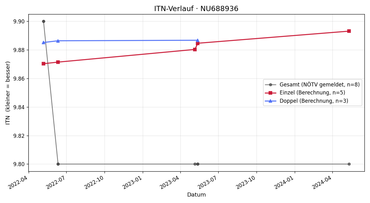 ITN-Verlauf Martina Farthofer