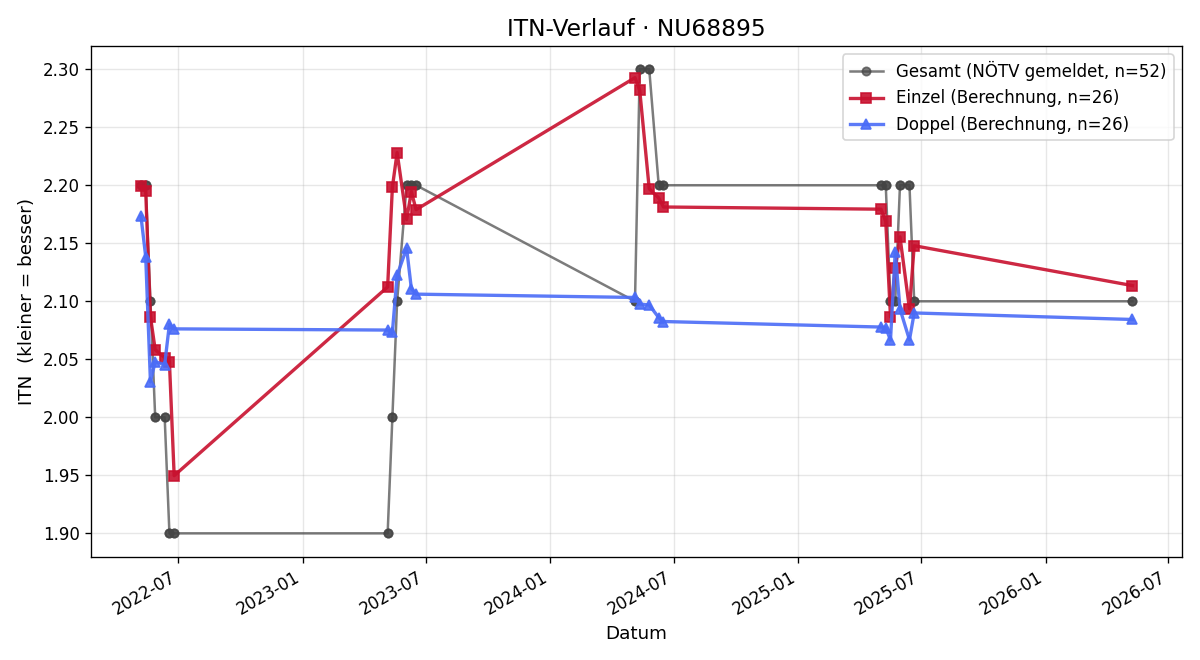 ITN-Verlauf Petr Racak
