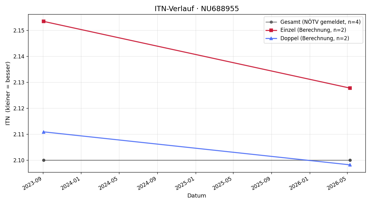ITN-Verlauf Andrej Stehlik