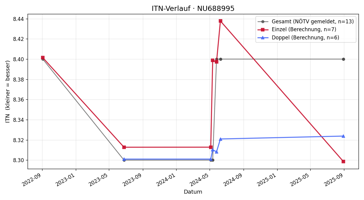 ITN-Verlauf Robert Schremser