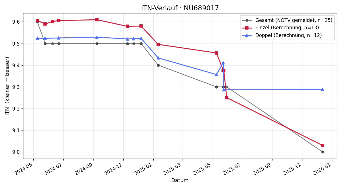 ITN-Verlauf Jakob Scharpenack