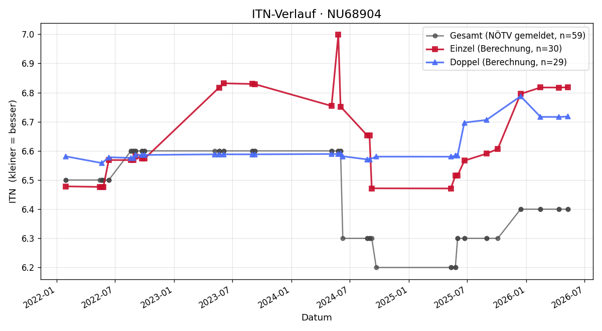 ITN-Verlauf Alexander Wimmer