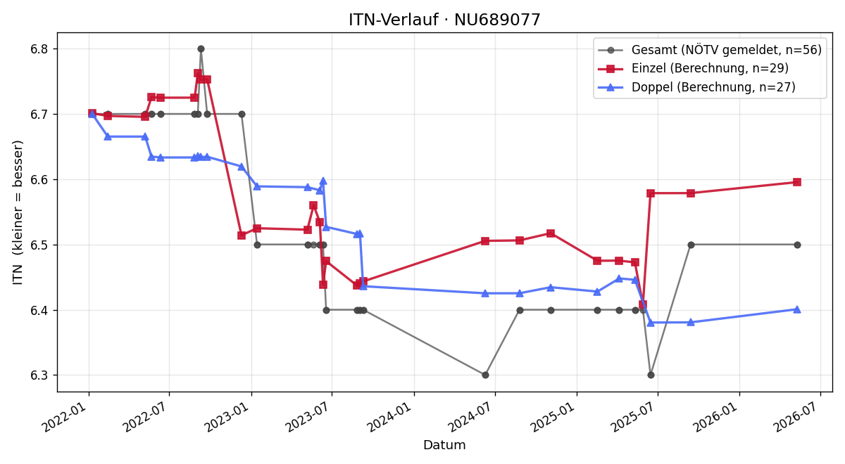 ITN-Verlauf Bernd Guttmann