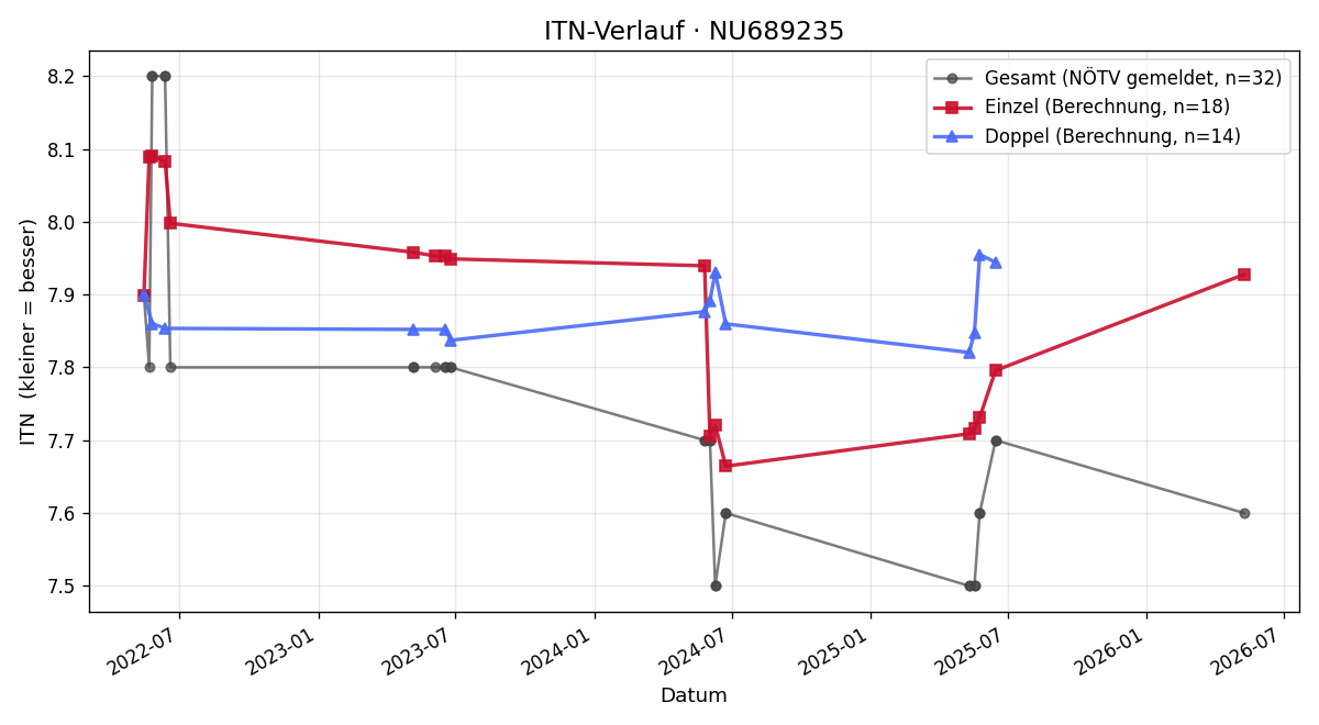 ITN-Verlauf Daniel Zartler