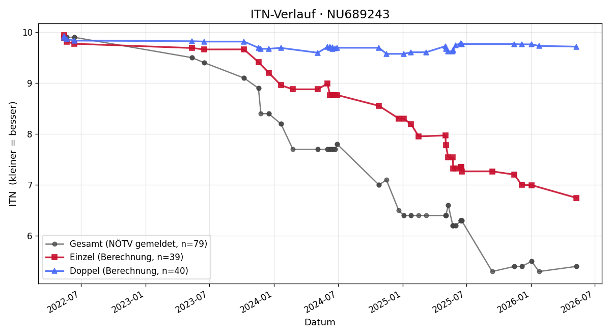 ITN-Verlauf Felix Müllner