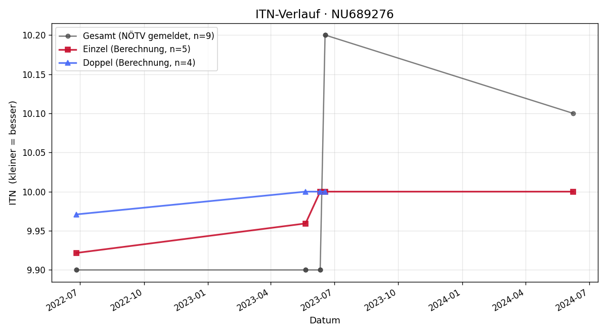 ITN-Verlauf Nora Nenning