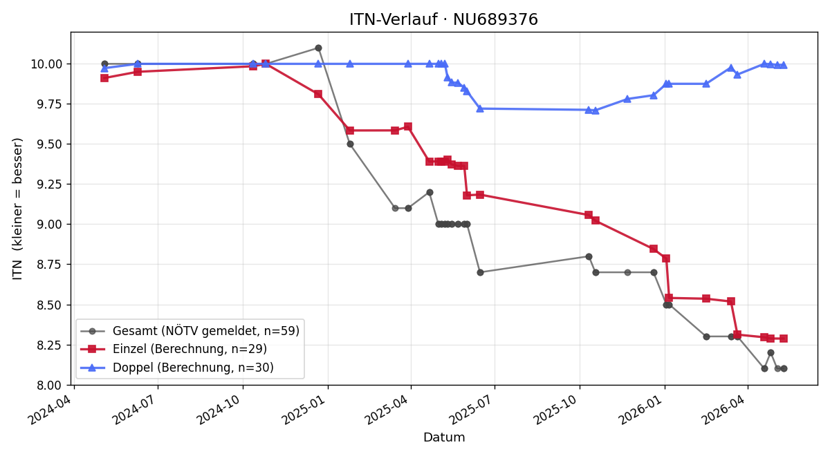 ITN-Verlauf Leon Reingruber
