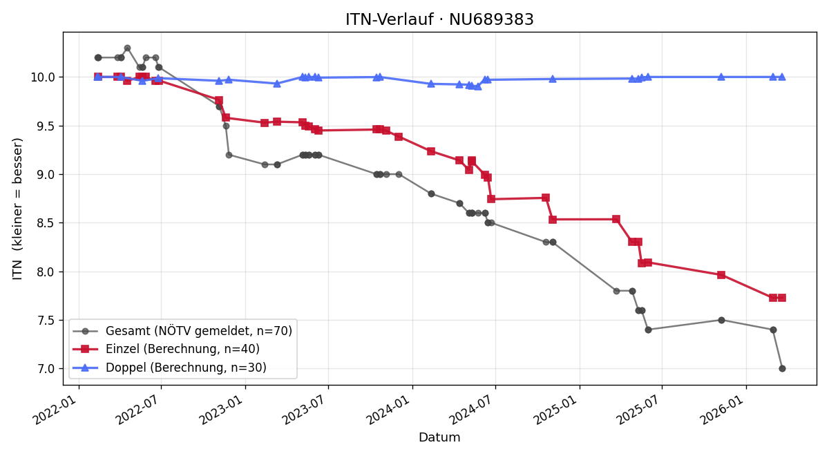 ITN-Verlauf Florentina Kolano