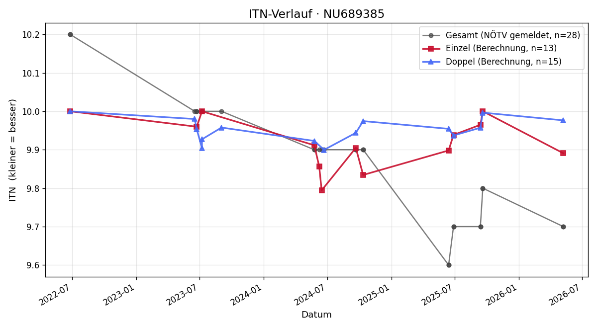 ITN-Verlauf Valentin Kolano