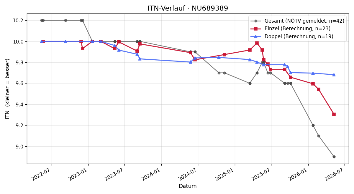 ITN-Verlauf Jakob Strobl