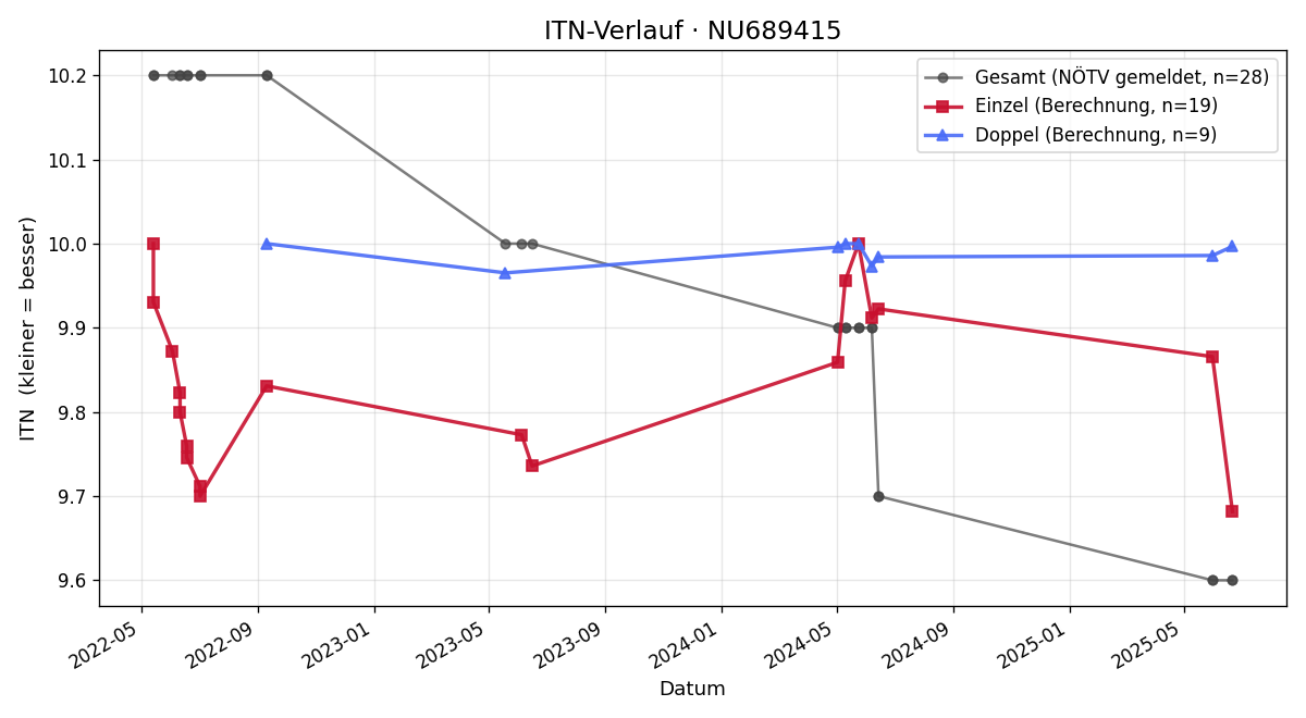 ITN-Verlauf Laura Egger