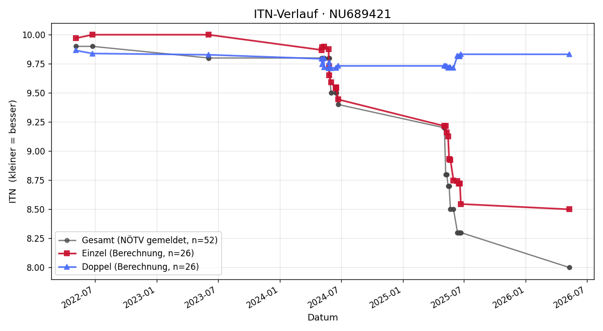 ITN-Verlauf Max Wögrath