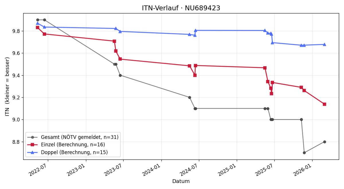 ITN-Verlauf Jonas Egger