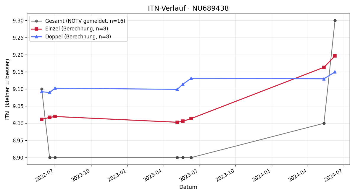 ITN-Verlauf Erich Wieser