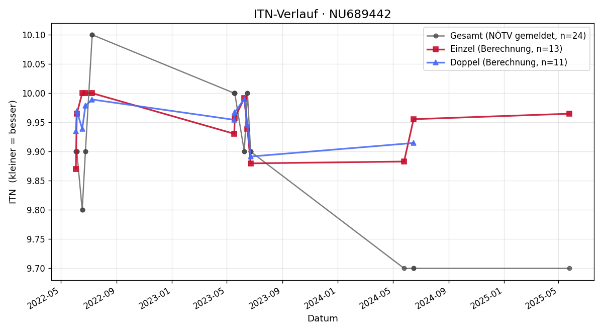 ITN-Verlauf Johannes Rauch