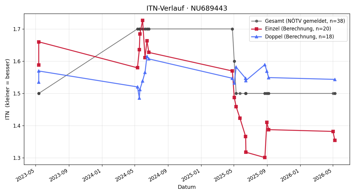 ITN-Verlauf Tomas Liska