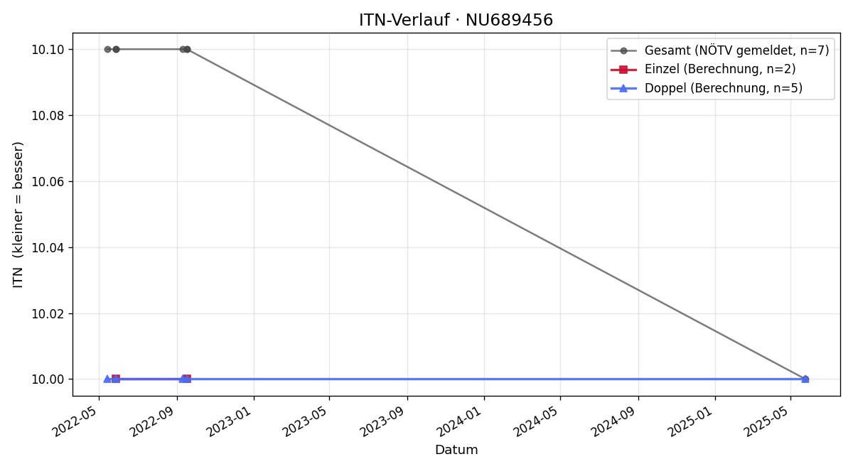 ITN-Verlauf Johannes Wallner