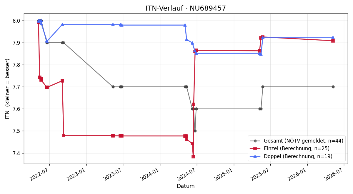 ITN-Verlauf Manfred Ostermann