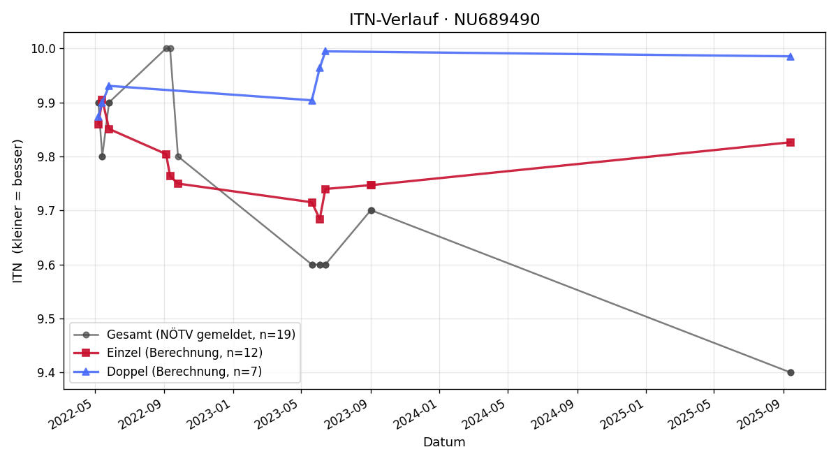 ITN-Verlauf Julian Mahlknecht