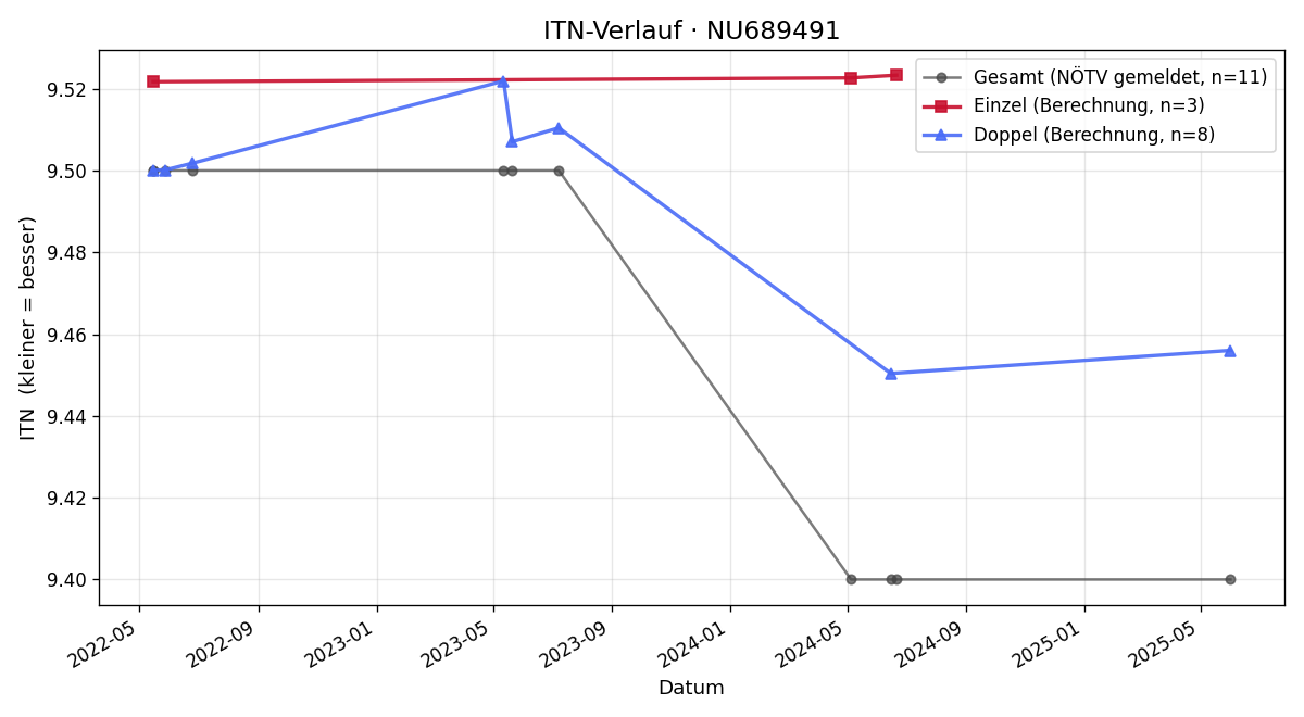 ITN-Verlauf Hans-Peter Scharner