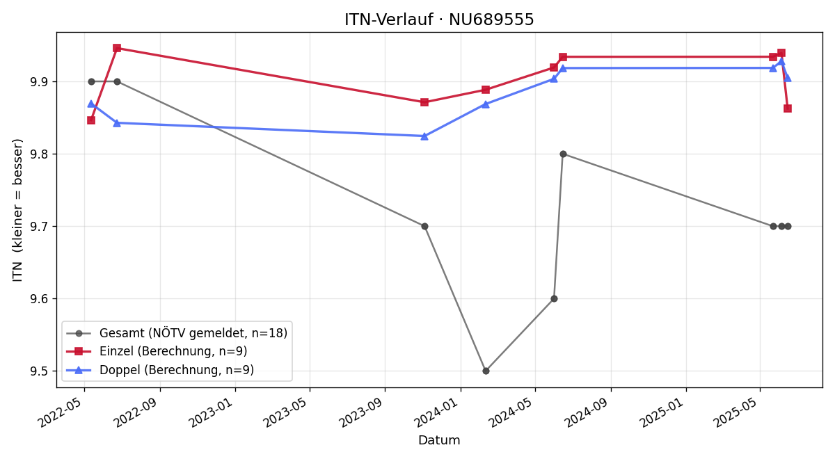 ITN-Verlauf Paul Mücke