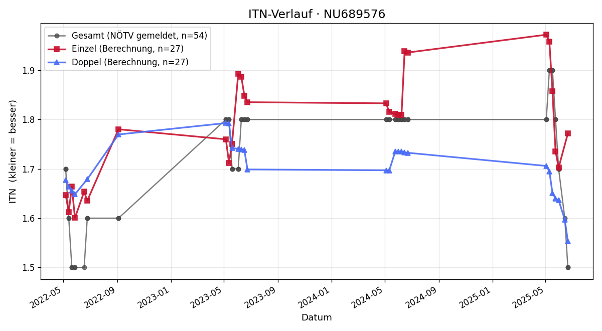 ITN-Verlauf Martin Dobry
