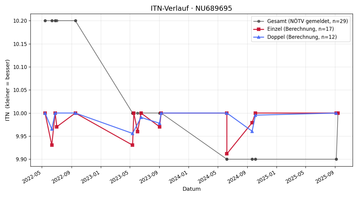 ITN-Verlauf Stephan Urs Luder