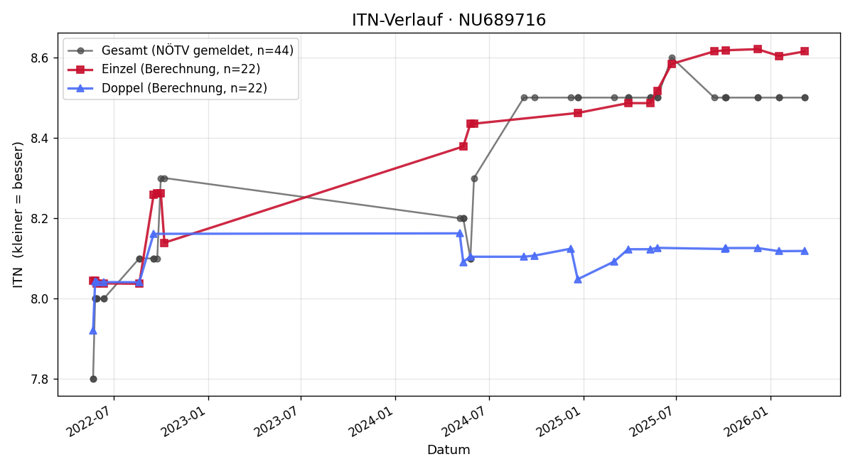 ITN-Verlauf Bernhard Müller