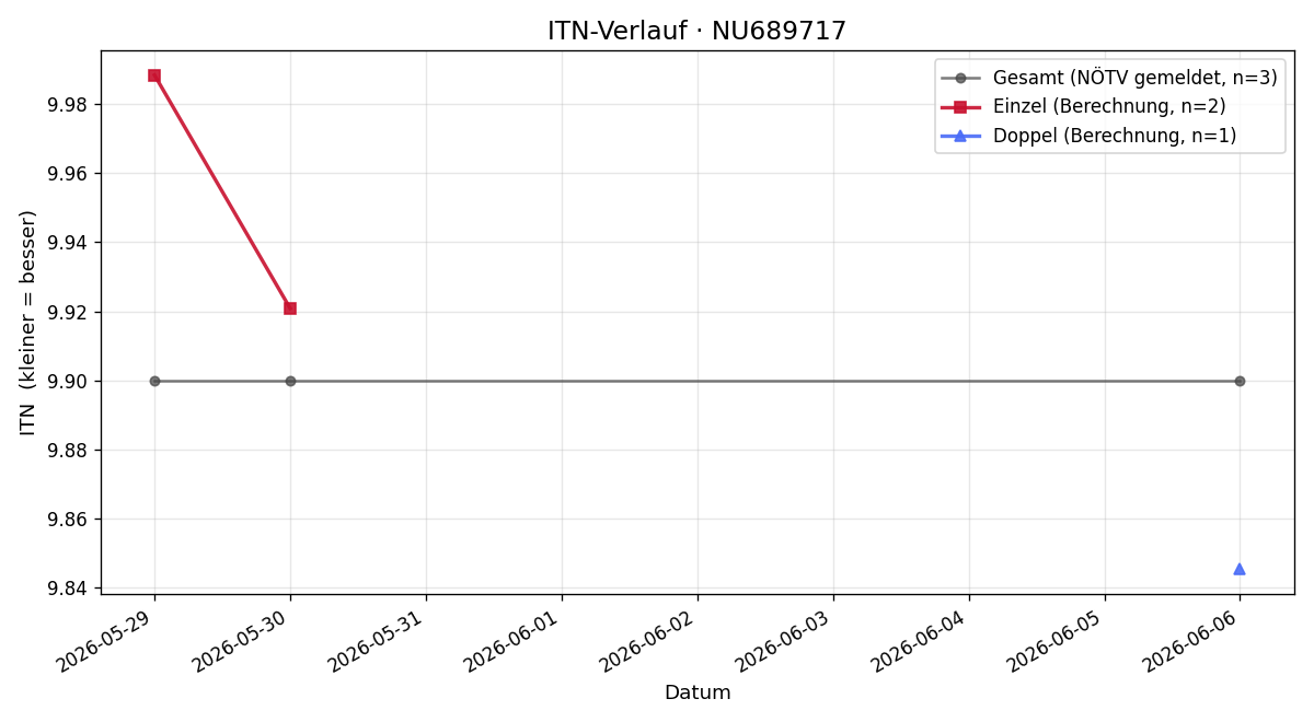 ITN-Verlauf Vanessa Binder