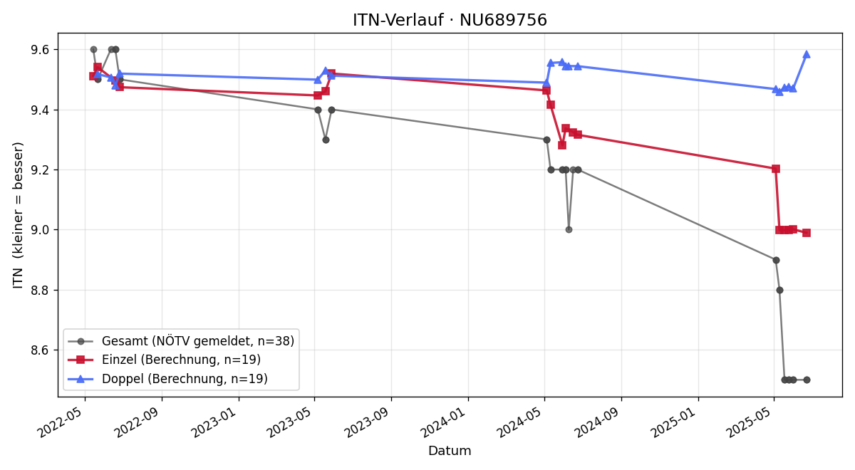 ITN-Verlauf Simon Stiefsohn