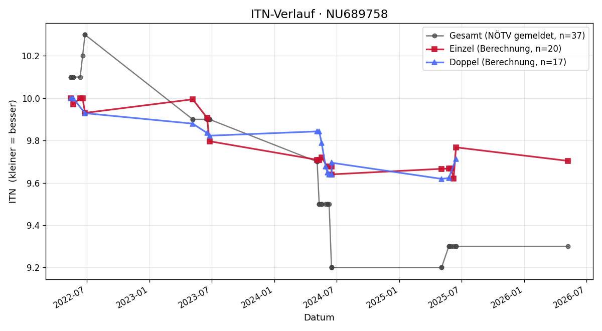 ITN-Verlauf Dominik Heilos