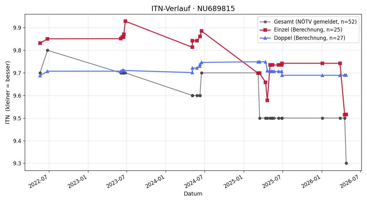ITN-Verlauf Kilian Strehblow