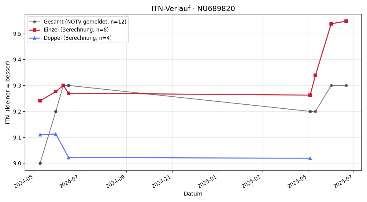 ITN-Verlauf Erich Lang